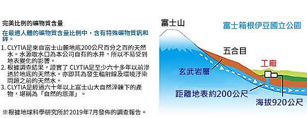 CLYTIA是來自富士山麓地底200公尺的日本天然水1.JPG