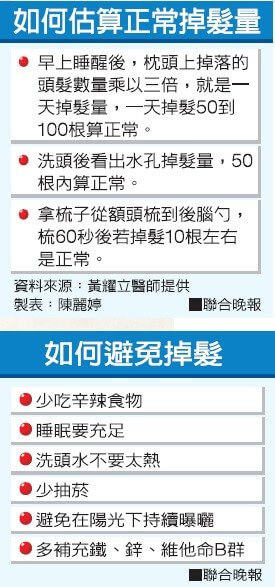 如何評估自己有沒有異常掉髮-聯合晚報.jpg