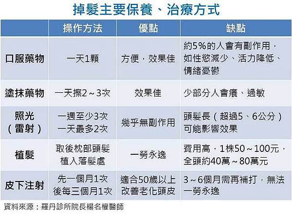掉髮的主要治療方法-康健.jpg