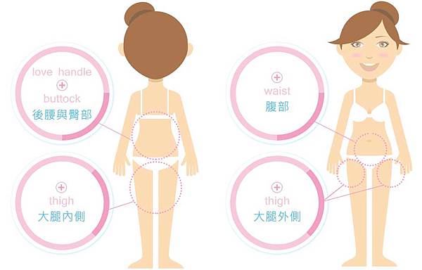 圖說：抽脂手術部位-抽脂價格費用_淨妍醫美.jpg