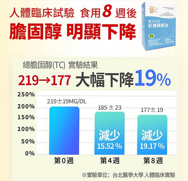 【家後 紅麴磷蝦油】唯一通過醫學機構「台北醫學大學」  進行長達 8 週的「人體臨床」實驗，證實可以大幅調節血脂功效的數據