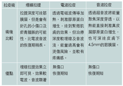 線雕拉提跟音波電波拉提的差別-健康醫療網.jpg