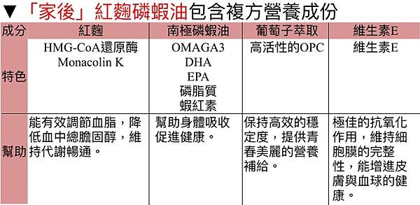 小編整理的複方 358 紅麴磷蝦油說明