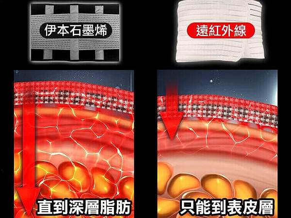 友形容融禧 軀幹護具(未滅菌)是一款有飆速爆汗的熱燃速腰夾！？