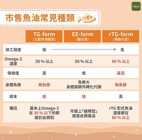 rTG 型的魚油，純度最高，吸收率也是最高的