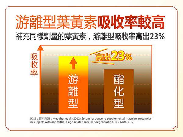 游離型葉黃素吸收率較好-今周刊.jpg