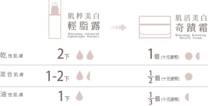 活美白奇蹟霜怎麼用