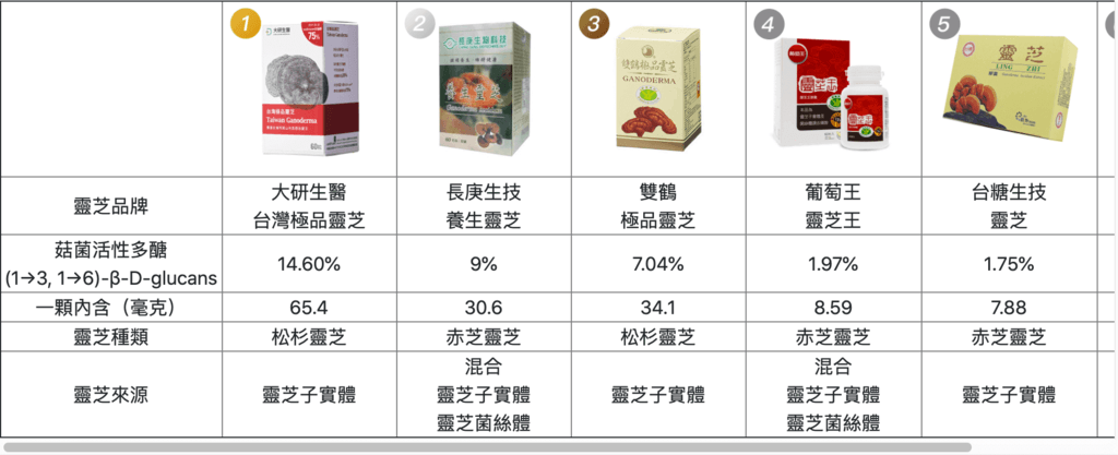 靈芝ptt討論6產品pk一覽表-健康醫學院.png