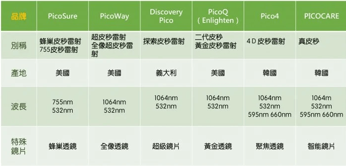 皮秒雷射價格,皮秒雷射副作用,皮秒雷射迷思
