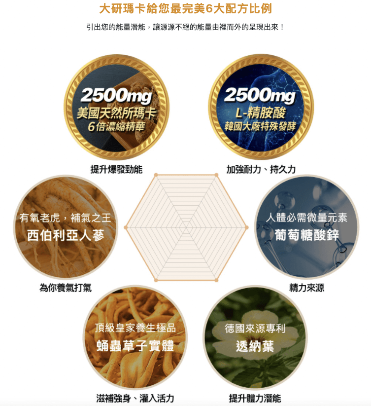 大研瑪卡評價推不推？5000mg高劑量瑪卡精胺添加，有感活力充沛