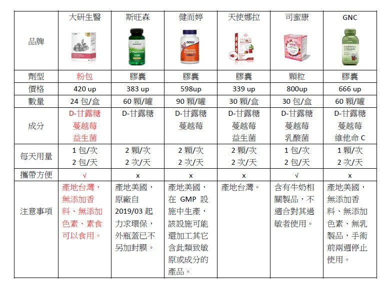 私密保養, 大研淨密樂蔓越莓甘露糖粉包評價分享