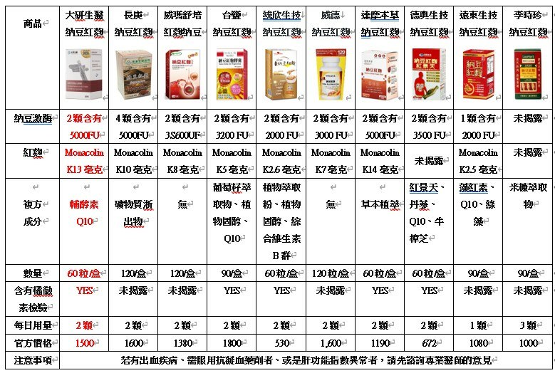 納豆紅麴何時吃?有效嗎/副作用/ptt,dcard推薦公開｜大研生醫納豆紅麴評價