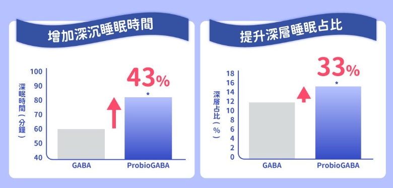 幫助睡眠保健食品推薦,益定睡,GABA保健食品